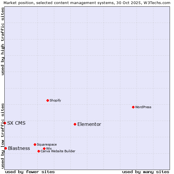 Market position of Elementor vs. Blastness vs. SX CMS