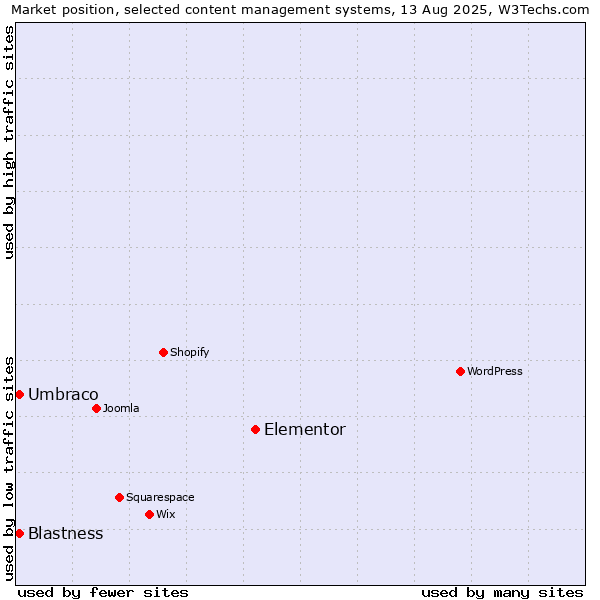 Market position of Elementor vs. Umbraco vs. Blastness