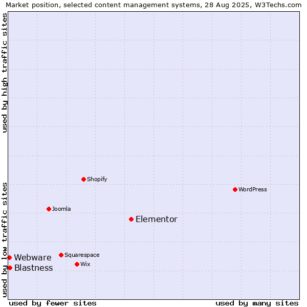 Market position of Elementor vs. Blastness vs. Webware