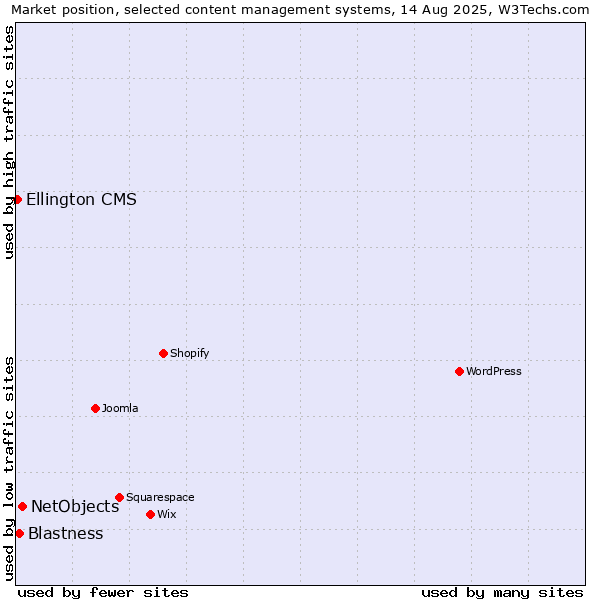 Market position of NetObjects vs. Blastness vs. Ellington CMS