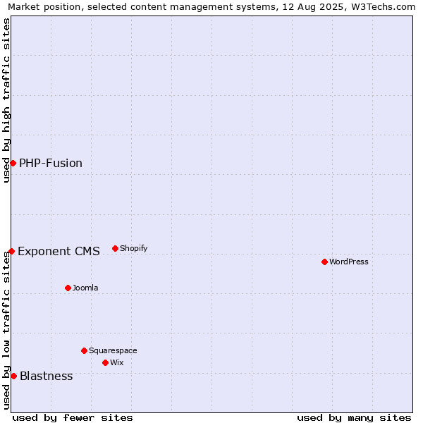 Market position of Blastness vs. PHP-Fusion vs. Exponent CMS