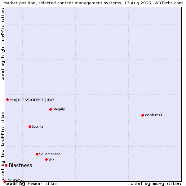 Market position of ExpressionEngine vs. Blastness vs. PHPFox