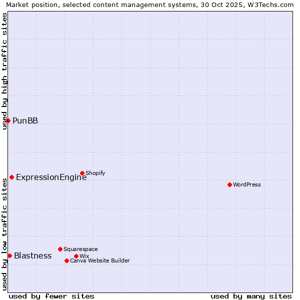 Market position of ExpressionEngine vs. Blastness vs. PunBB