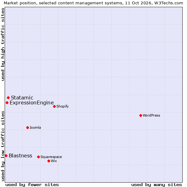 Market position of Statamic vs. ExpressionEngine vs. Blastness