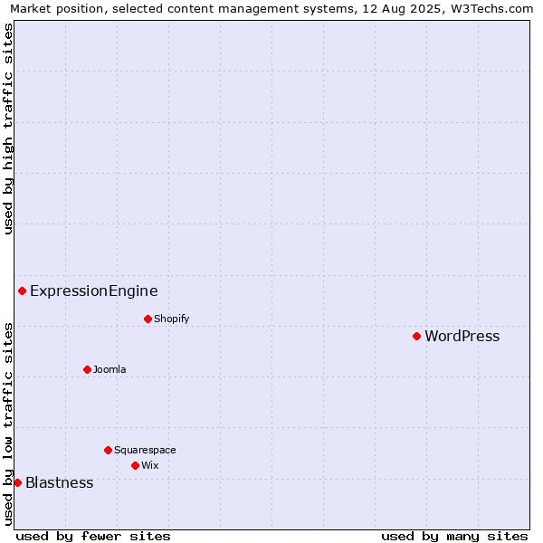Market position of WordPress vs. ExpressionEngine vs. Blastness