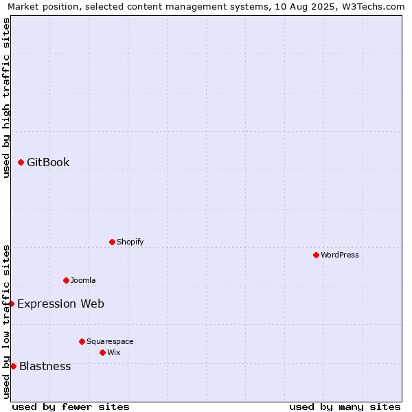 Market position of GitBook vs. Blastness vs. Expression Web