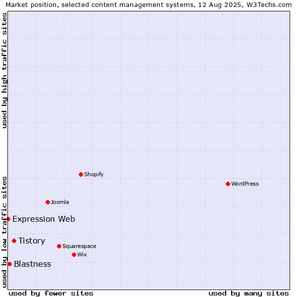 Market position of Tistory vs. Blastness vs. Expression Web