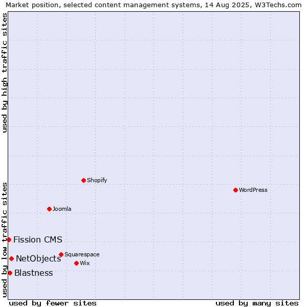 Market position of NetObjects vs. Blastness vs. Fission CMS