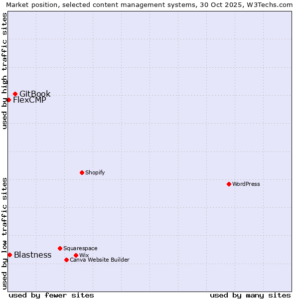 Market position of GitBook vs. Blastness vs. FlexCMP