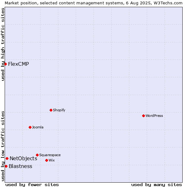 Market position of NetObjects vs. Blastness vs. FlexCMP