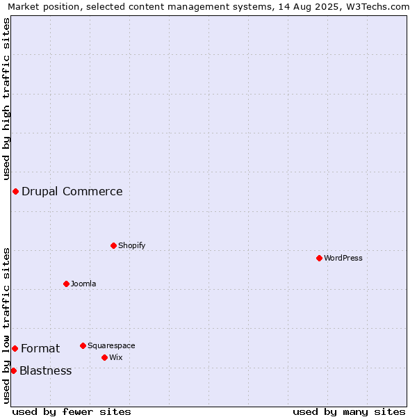 Market position of Drupal Commerce vs. Format vs. Blastness