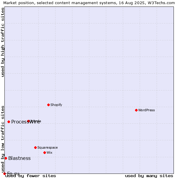 Market position of ProcessWire vs. Blastness vs. Fo.ru