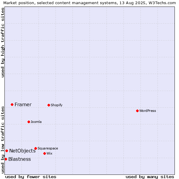 Market position of Framer vs. NetObjects vs. Blastness