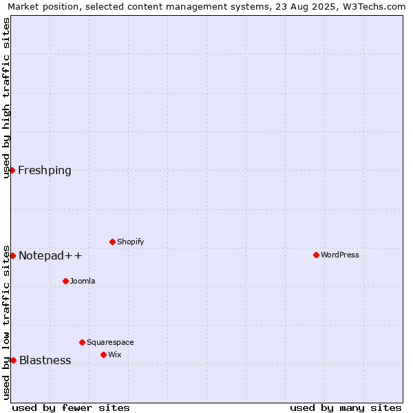 Market position of Blastness vs. Notepad++ vs. Freshping