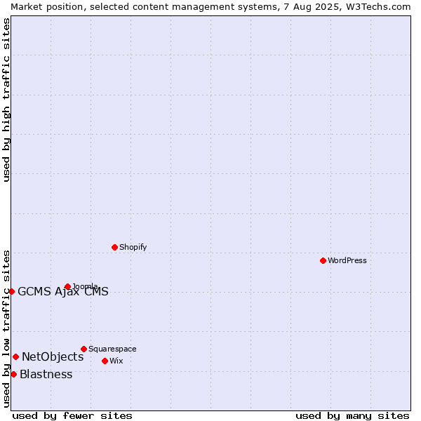 Market position of NetObjects vs. Blastness vs. GCMS Ajax CMS