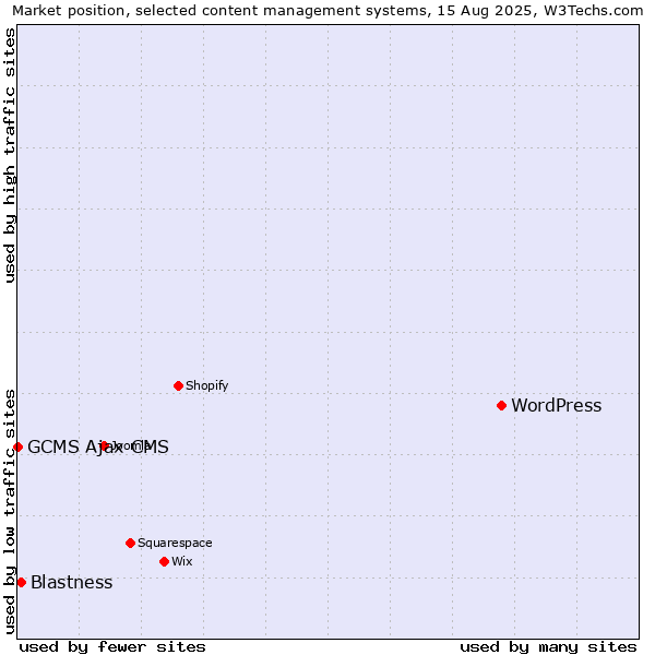 Market position of WordPress vs. Blastness vs. GCMS Ajax CMS