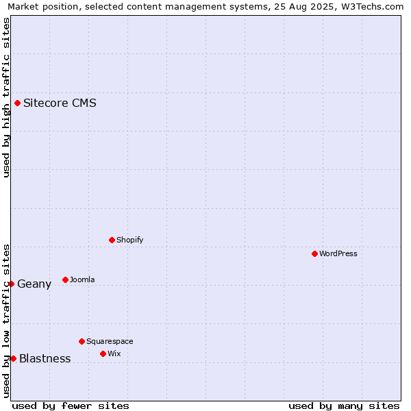 Market position of Sitecore CMS vs. Blastness vs. Geany