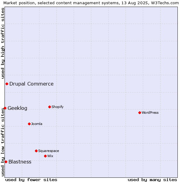 Market position of Drupal Commerce vs. Blastness vs. Geeklog
