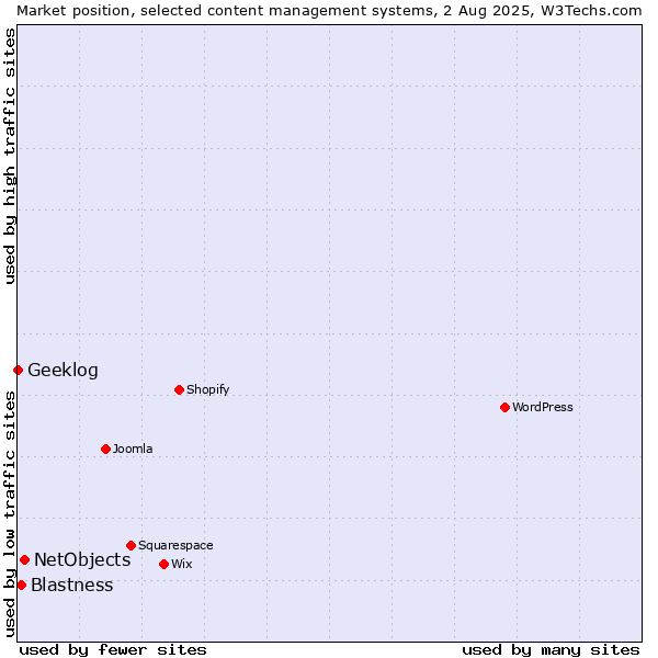 Market position of NetObjects vs. Blastness vs. Geeklog