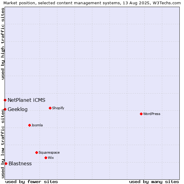Market position of Blastness vs. NetPlanet iCMS vs. Geeklog