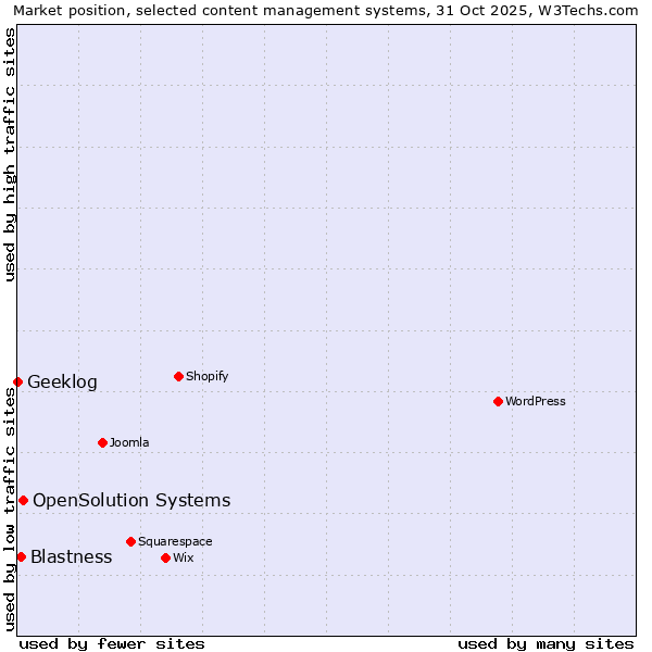 Market position of OpenSolution Systems vs. Blastness vs. Geeklog