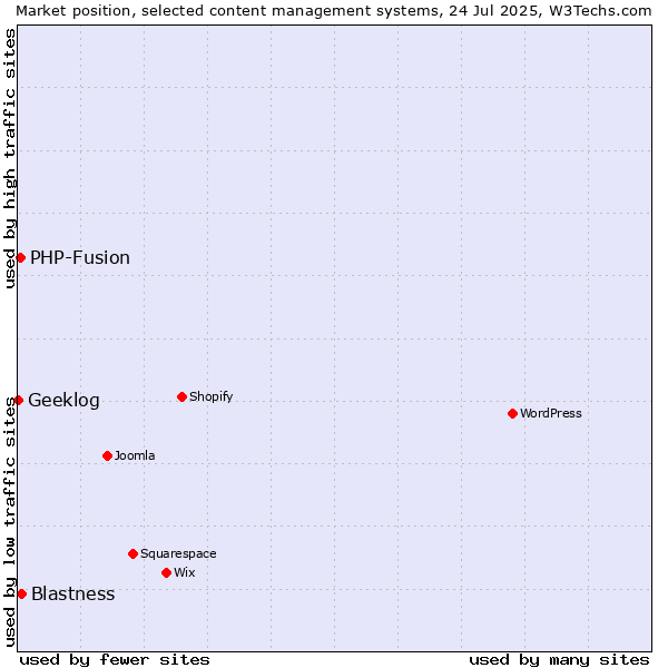 Market position of Blastness vs. PHP-Fusion vs. Geeklog