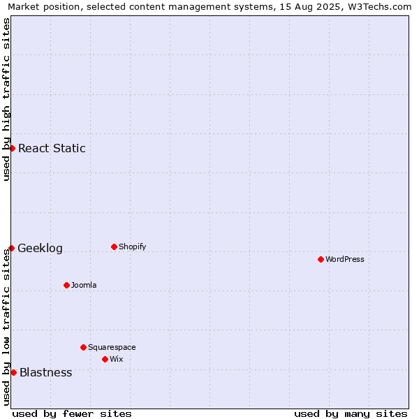 Market position of Blastness vs. React Static vs. Geeklog