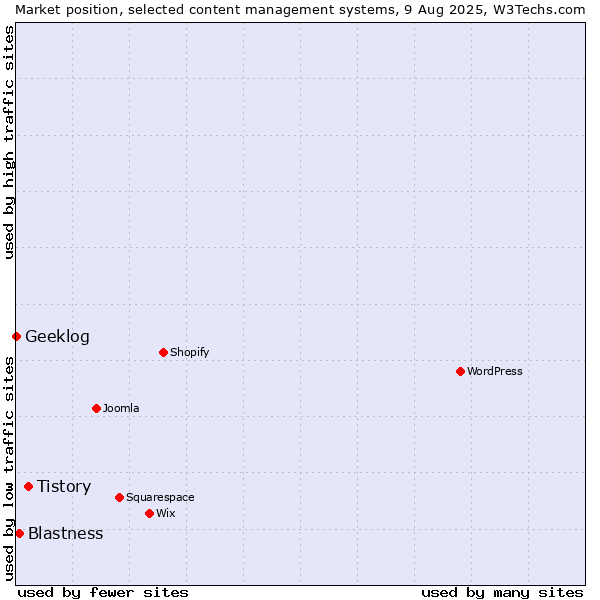 Market position of Tistory vs. Blastness vs. Geeklog