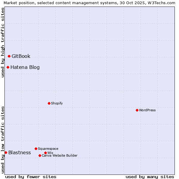 Market position of GitBook vs. Hatena Blog vs. Blastness