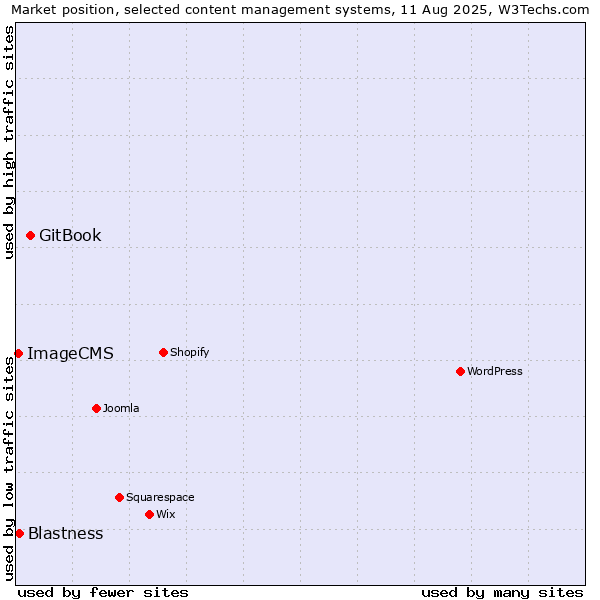 Market position of GitBook vs. Blastness vs. ImageCMS