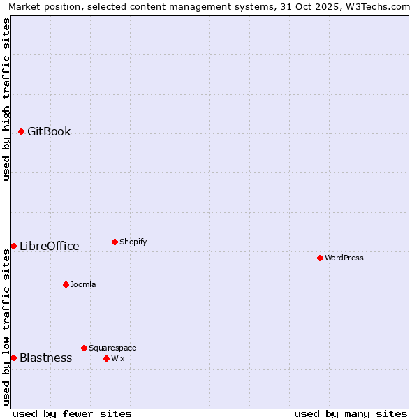 Market position of GitBook vs. Blastness vs. LibreOffice