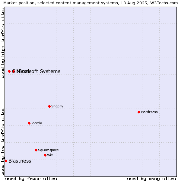 Market position of Microsoft Systems vs. GitBook vs. Blastness