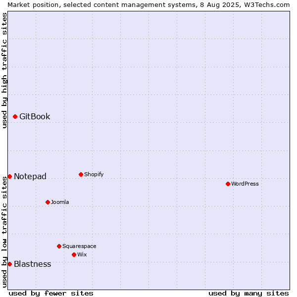 Market position of GitBook vs. Blastness vs. Notepad