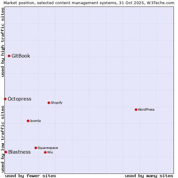 Market position of GitBook vs. Blastness vs. Octopress