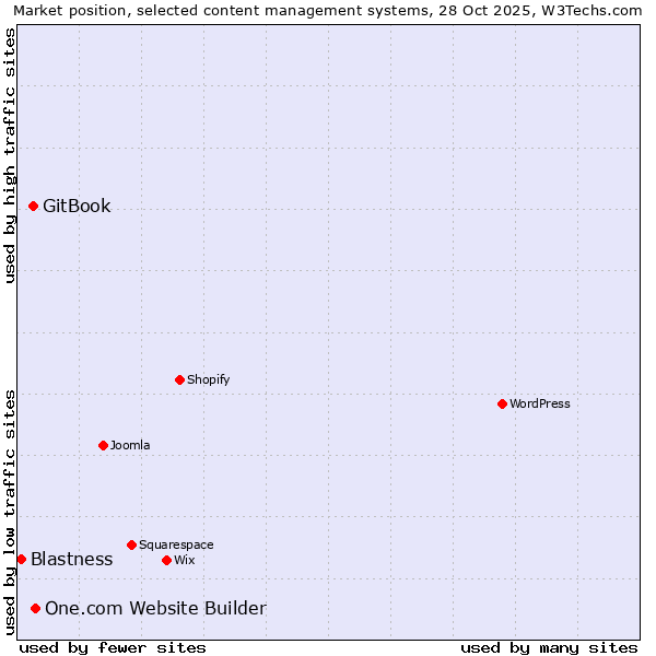 Market position of One.com Website Builder vs. GitBook vs. Blastness