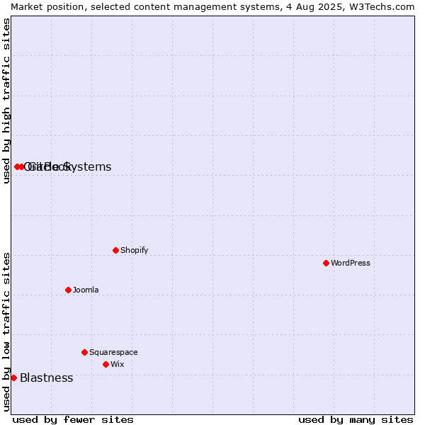 Market position of GitBook vs. Oracle Systems vs. Blastness