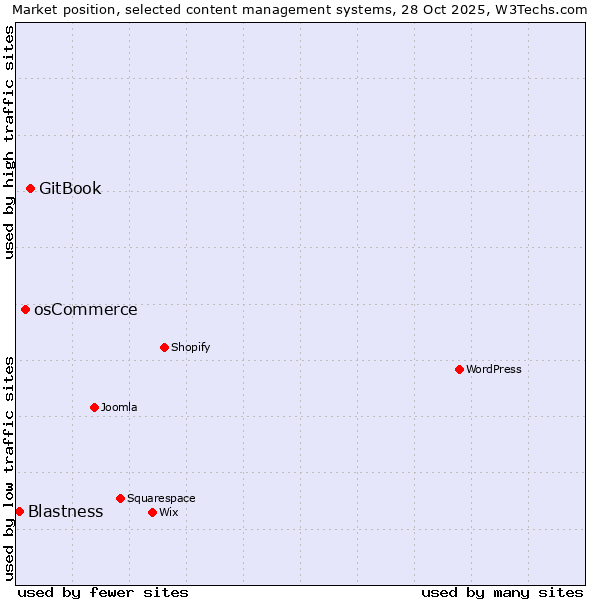 Market position of GitBook vs. osCommerce vs. Blastness