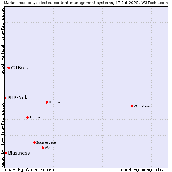 Market position of GitBook vs. Blastness vs. PHP-Nuke