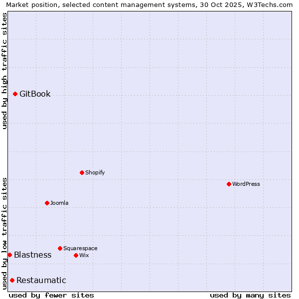 Market position of GitBook vs. Restaumatic vs. Blastness