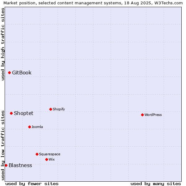 Market position of Shoptet vs. GitBook vs. Blastness
