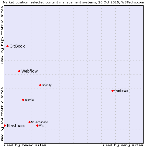 Market position of Webflow vs. GitBook vs. Blastness