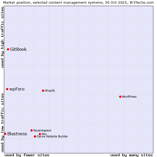 Market position of GitBook vs. wpForo vs. Blastness