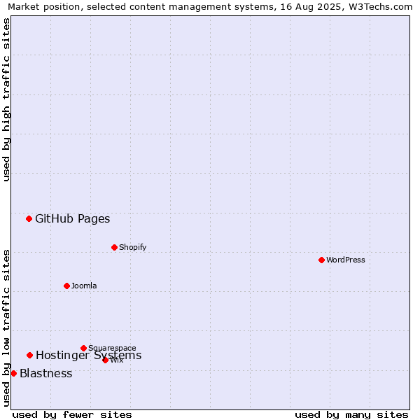 Market position of GitHub Pages vs. Hostinger Systems vs. Blastness