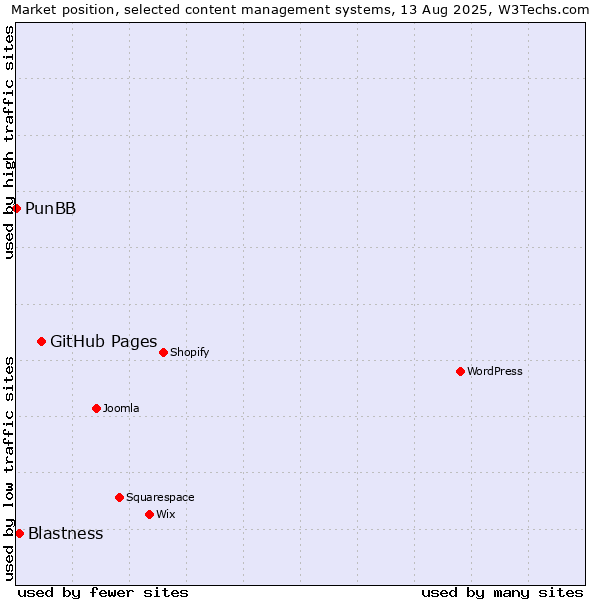 Market position of GitHub Pages vs. Blastness vs. PunBB