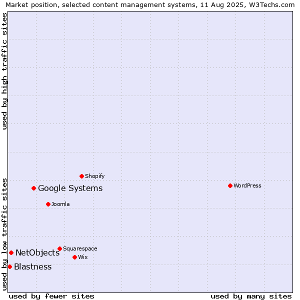Market position of Google Systems vs. NetObjects vs. Blastness