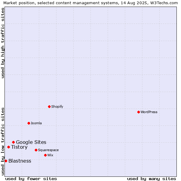 Market position of Google Sites vs. Tistory vs. Blastness