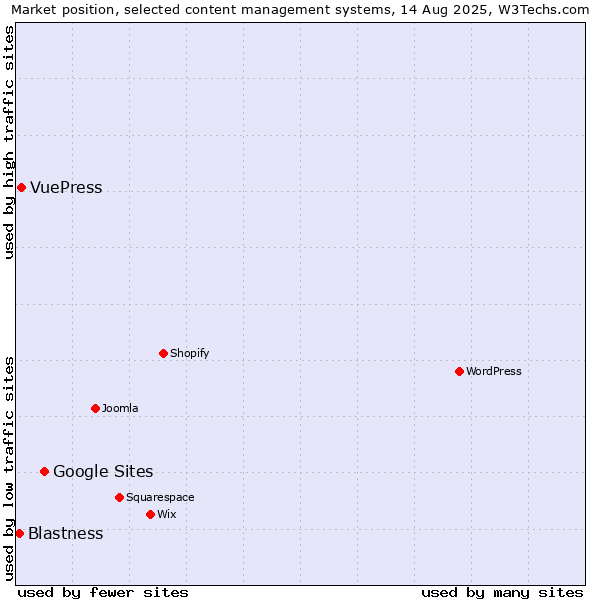 Market position of Google Sites vs. VuePress vs. Blastness