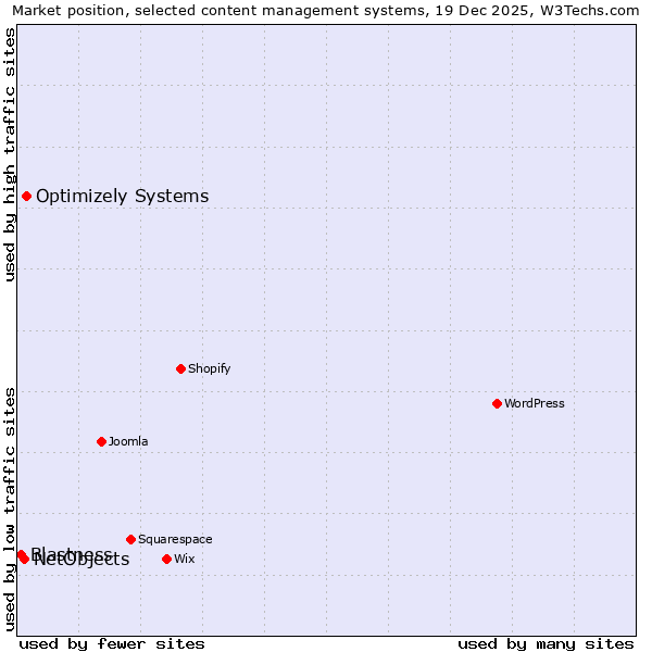 Market position of Optimizely Systems vs. NetObjects vs. Blastness