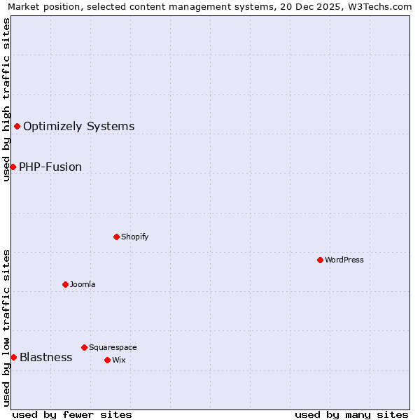 Market position of Optimizely Systems vs. Blastness vs. PHP-Fusion