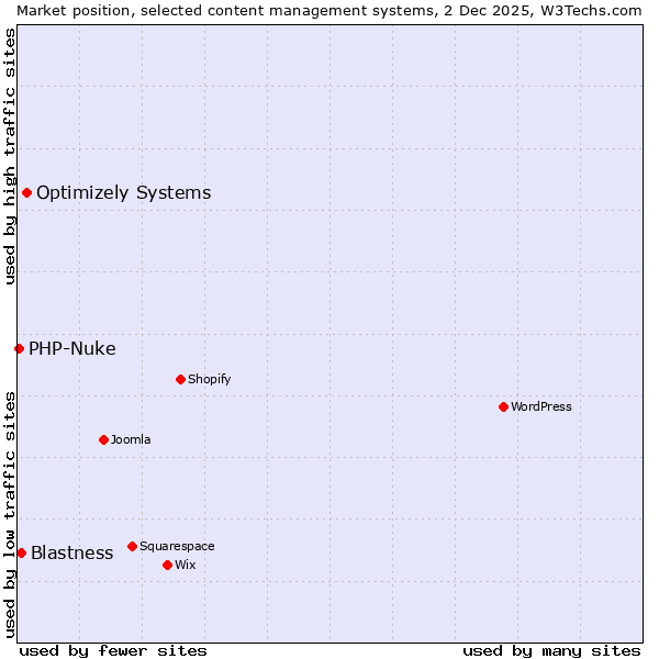 Market position of Optimizely Systems vs. Blastness vs. PHP-Nuke